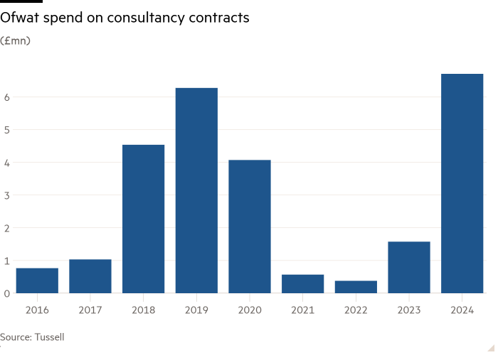 Column chart of (£mn)  showing Ofwat spend on consultancy contracts