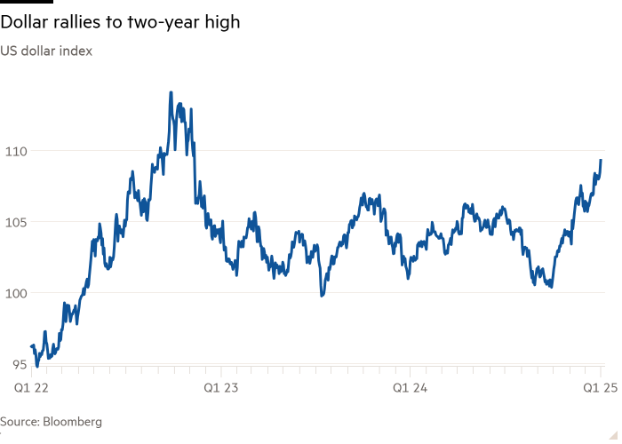 Line chart of US dollar index showing Dollar rallies to two-year high