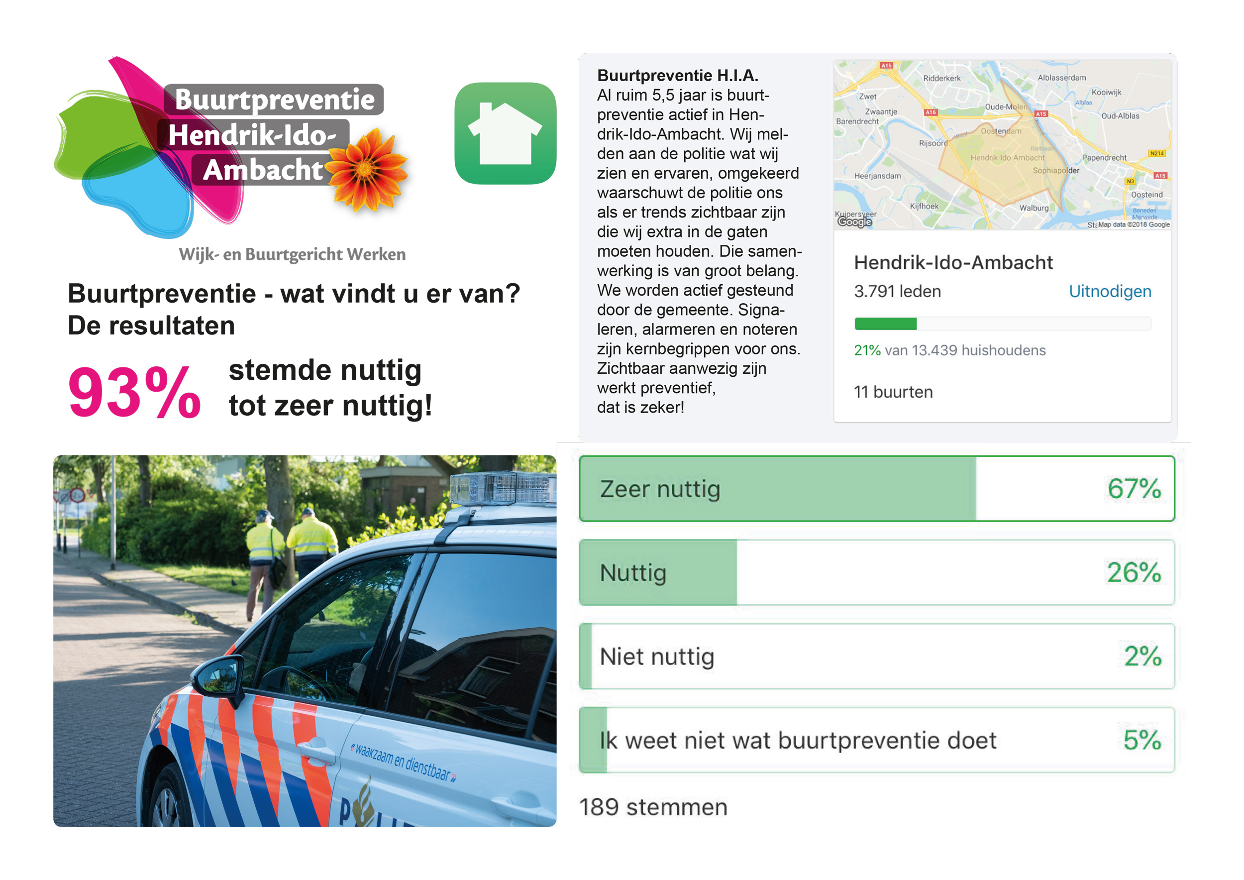 Resultaten – wat vindt u van buurtpreventie?