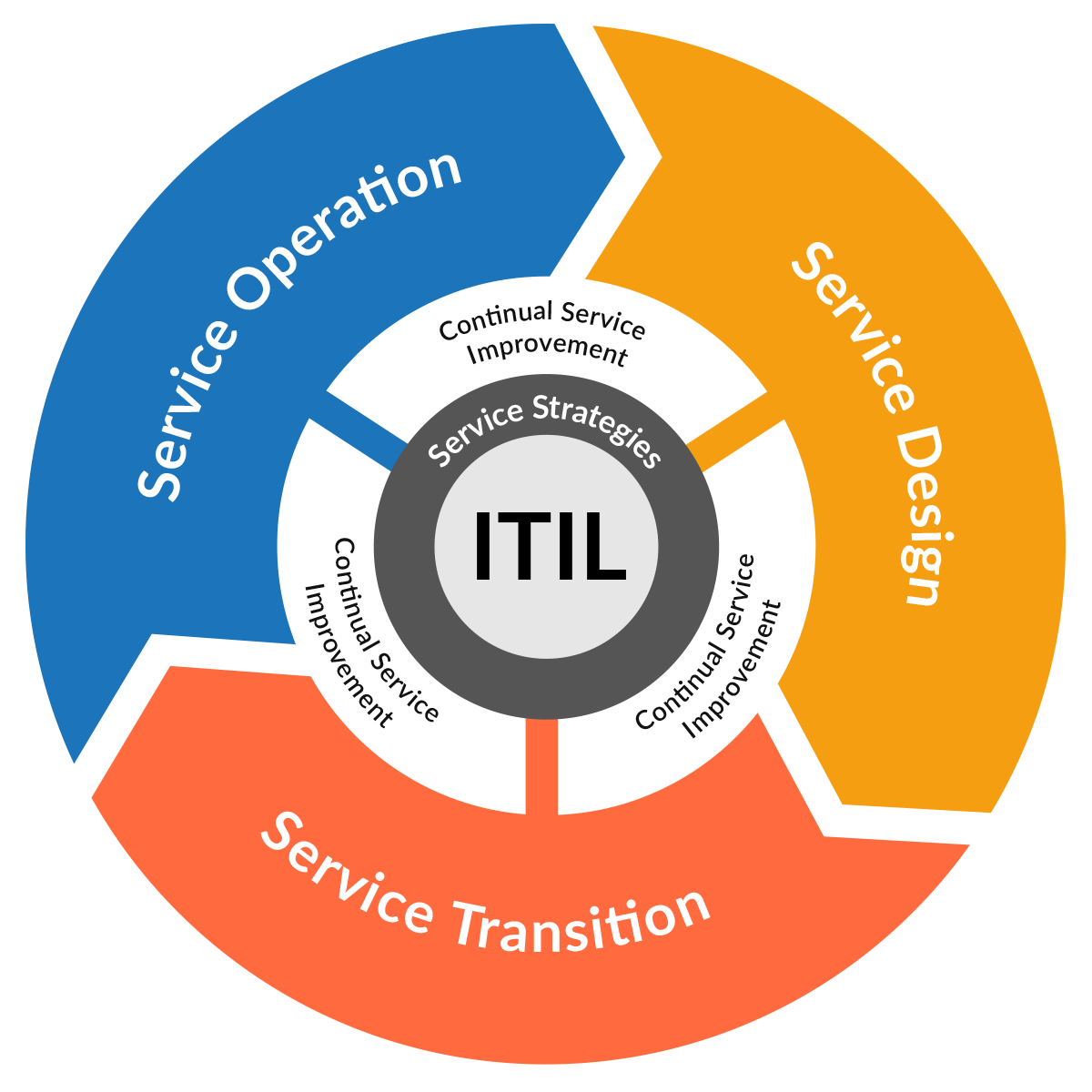 ITIL framework