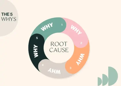 Drill down to the problem’s root cause using the 5 WHYs technique