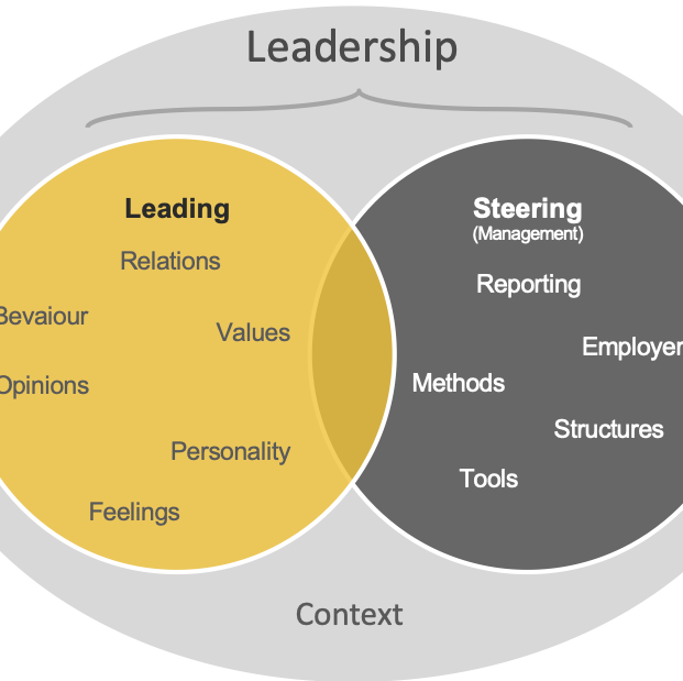 Rätt balans mellan ledarskap och ledning skapar det bästa engagemanget för att uppnå organisationens mål