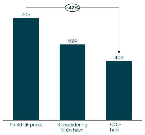 Ny rapport: Hurtige beslutninger kan gøre CO2-reduktioner større og markant billigere