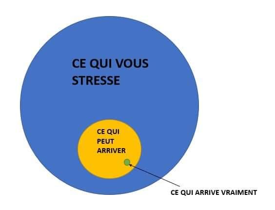 De la peur utile à l’angoisse qui fait souffrir