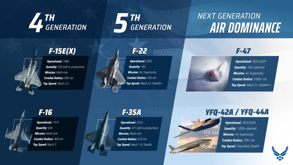 Graphic showing the future US plans for F-47 and loyal wingmen.