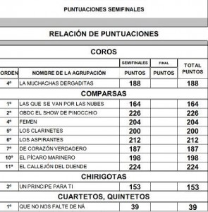 Puntuación Semifinales 2015