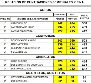 Puntuaciones Gran Final