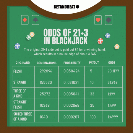 How Does 21+3 Work In Blackjack?