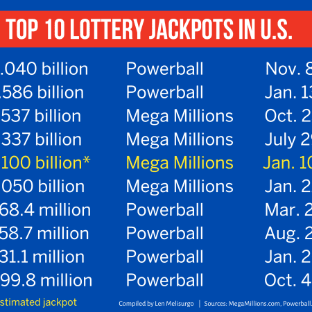 What Are The Odds Of Winning A Lottery?