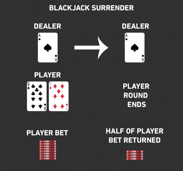What is Surrender in Blackjack?