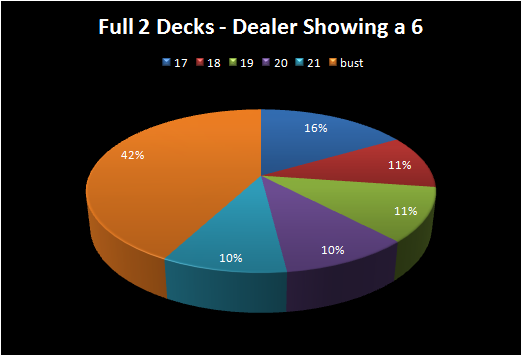 How Often Does a Dealer Bust in Blackjack?
