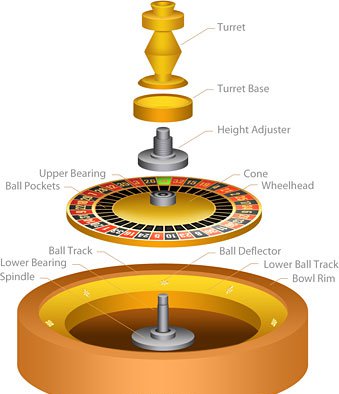 How Do Roulette Machines Work?