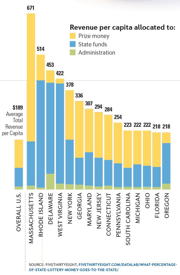 State Lotteries: Funding Education and More