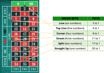 How do you develop a Roulette system?