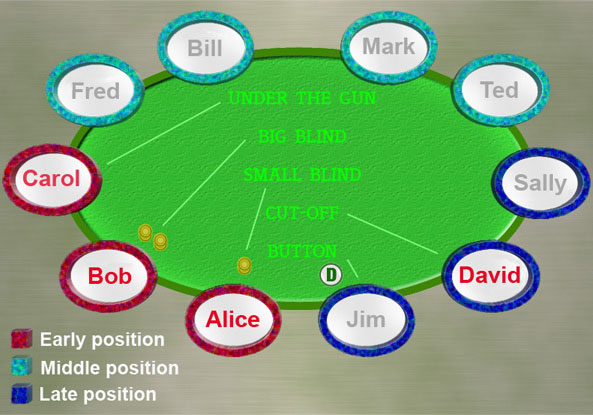 How do betting limits work in different poker games?