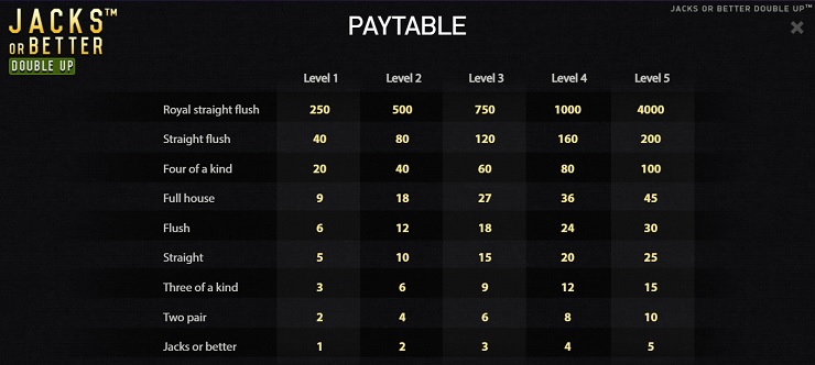 What Are the Minimum and Maximum Bets in Jacks or Better?