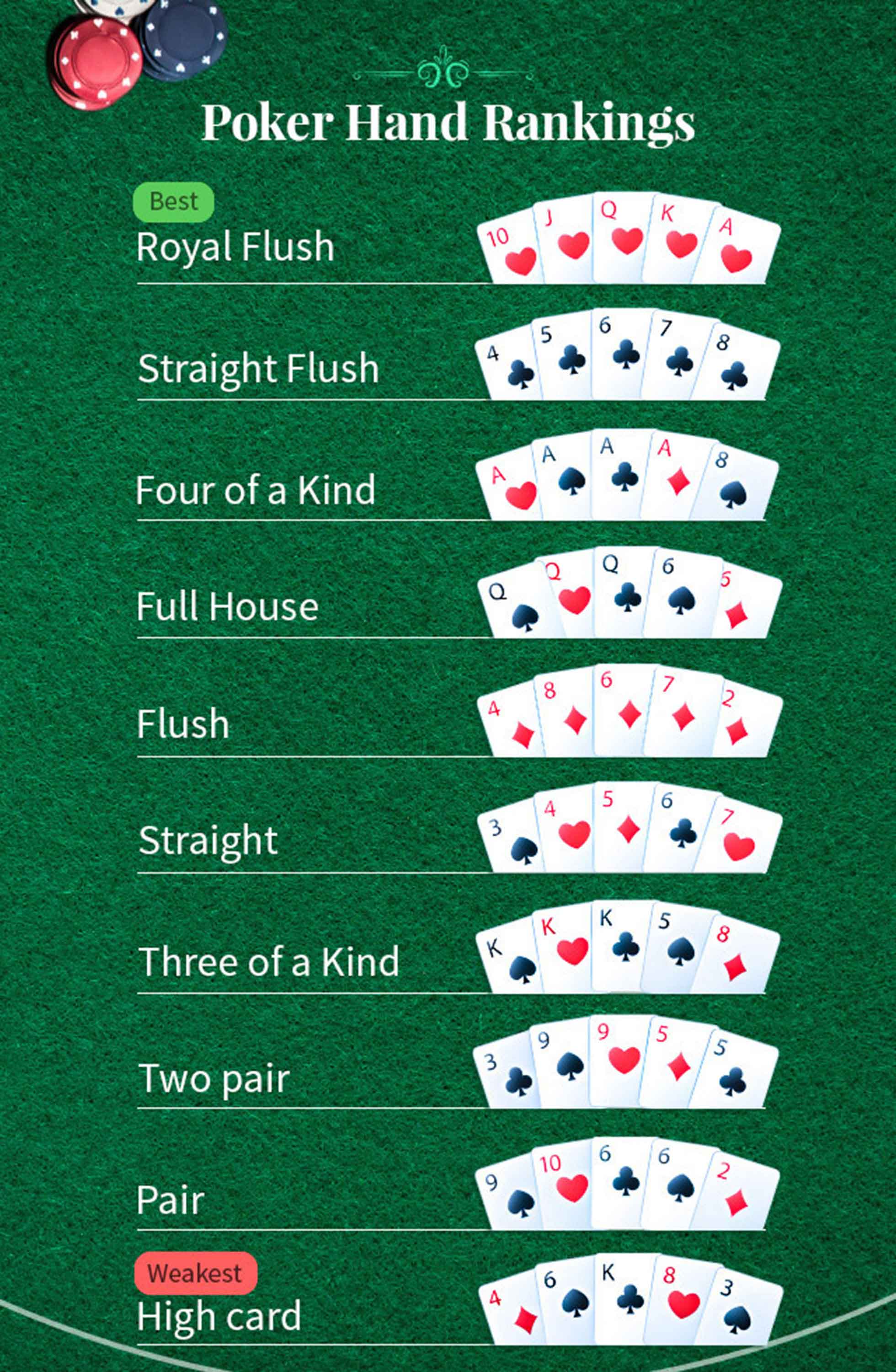 What are the typical hand rankings in video poker?