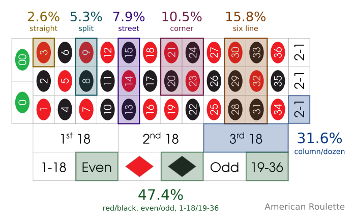 What's the role of probability in Roulette bets?