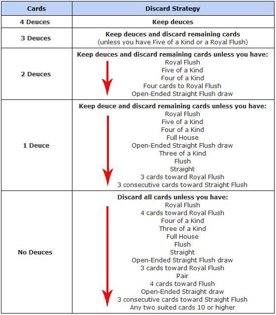 How does the strategy for Deuces Wild differ from Jacks or Better?