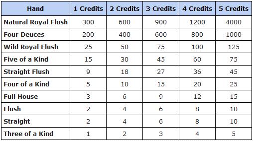 What is the payout structure in Deuces Wild video poker?