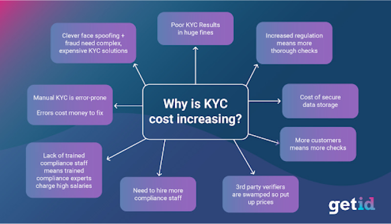 How Does KYC Verification Work at Online Casinos?