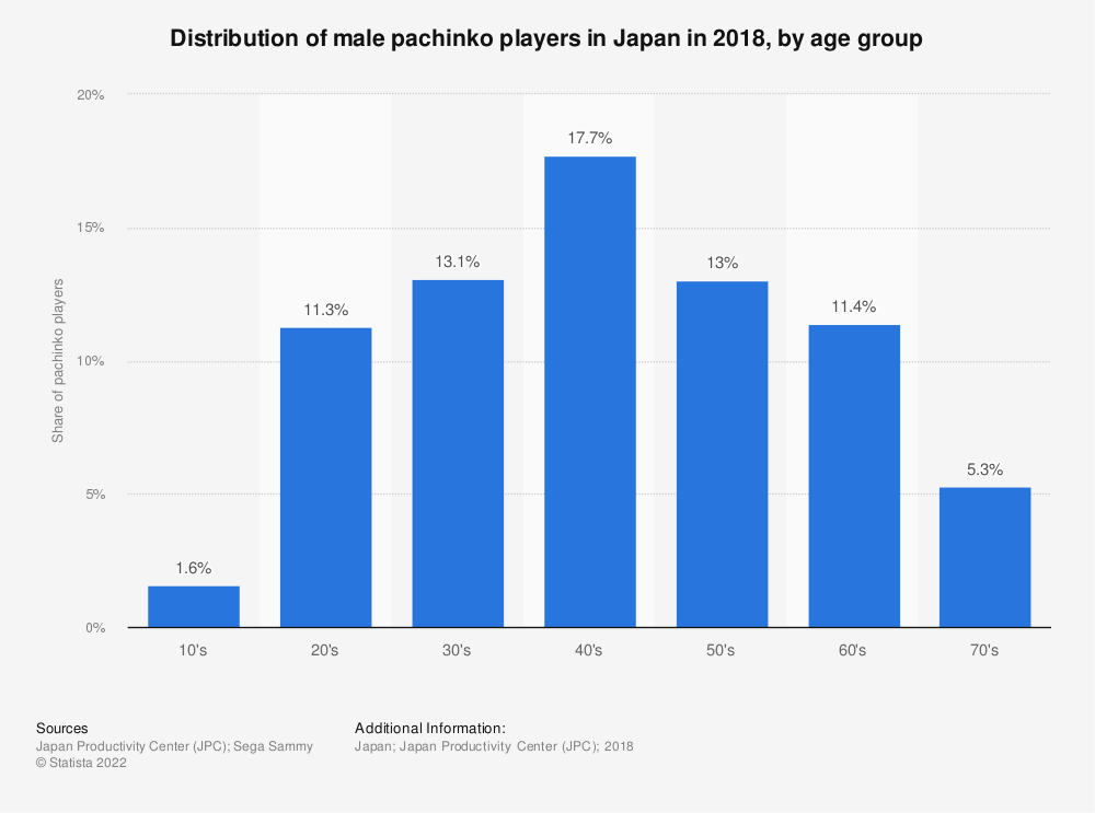 Is Pachinko more popular among certain age groups?