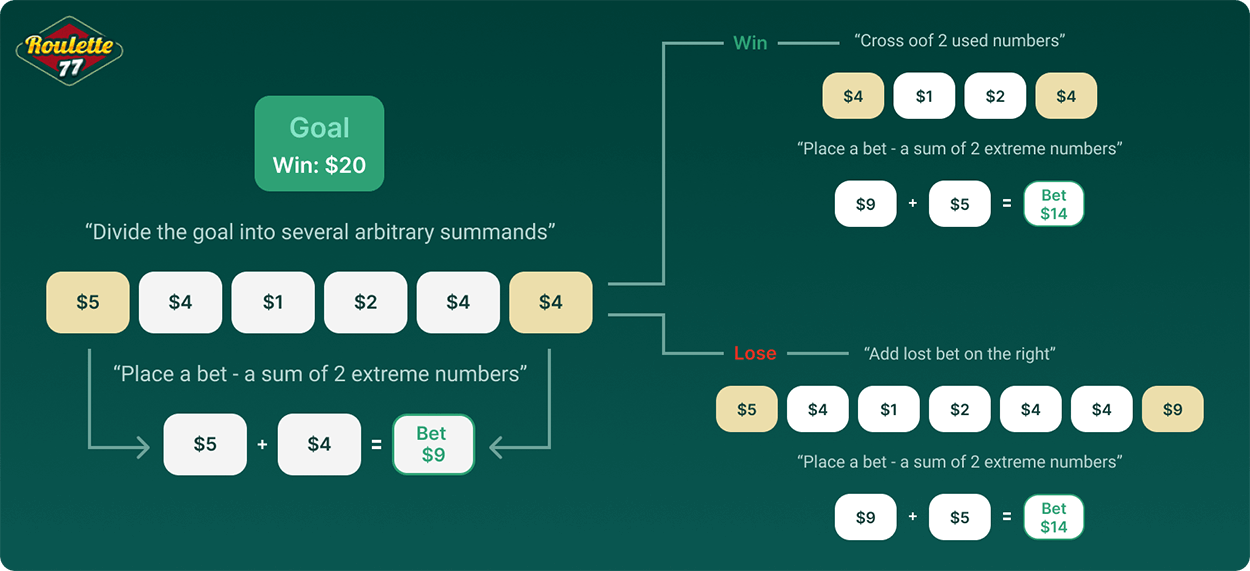 How does the Labouchere strategy apply to Roulette?