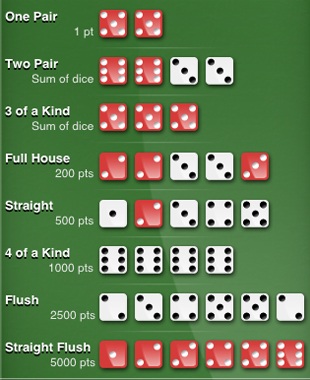 What Are the Different Poker Hands in Poker Dice?