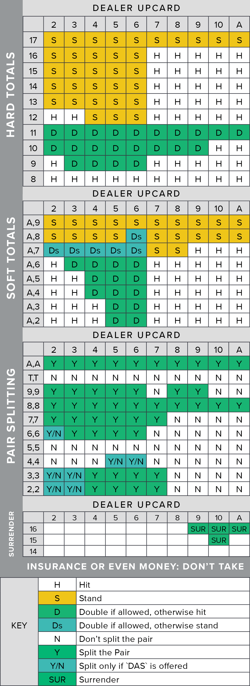 How to read blackjack strategy charts?