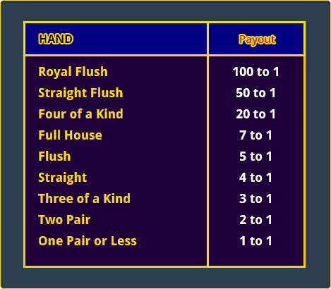 How to calculate payouts in Caribbean Stud Poker?