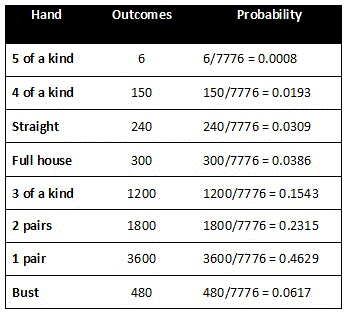 Four of a Kind in Poker Dice: How Rare Is It?