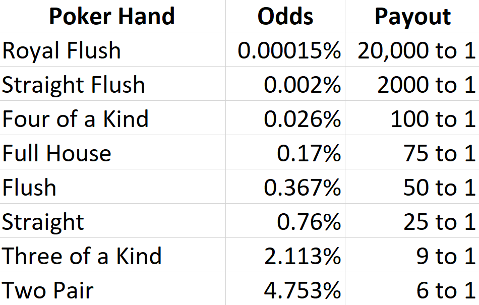 How do you choose your betting amount in Let It Ride?