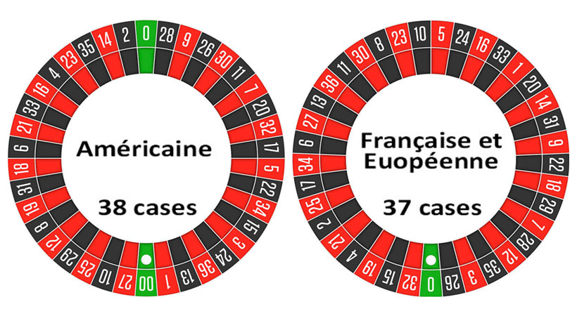 Les roues de la roulette de casino