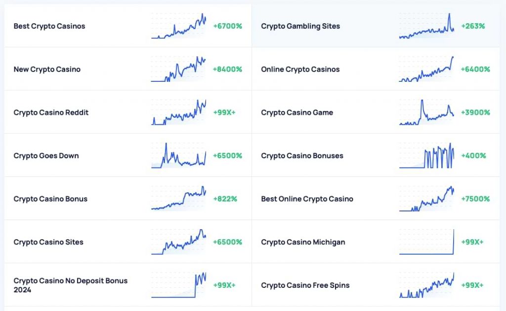 snabbast växande sökord på Google relaterade till krypto casinon