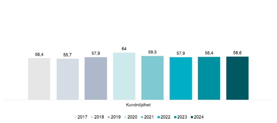 Kundnöjdhet spelbranschen 2017-2024