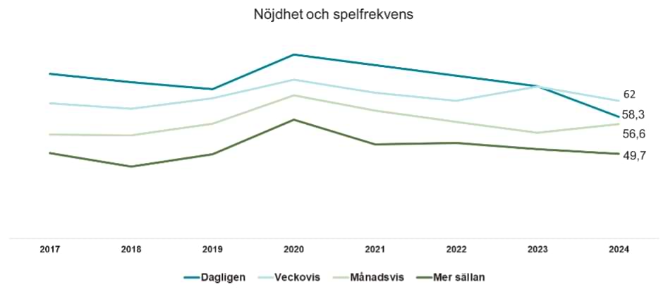 Nöjdhet och spelfrekvens spelbranschen