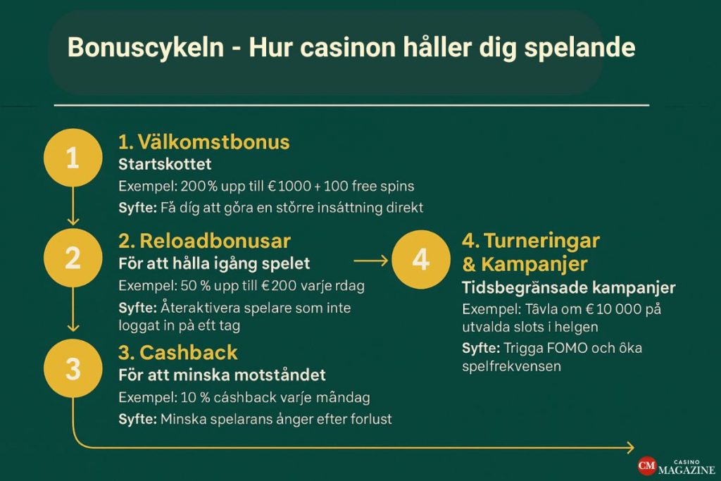 bonuscykeln hur online casinon håller dig spelande infografik