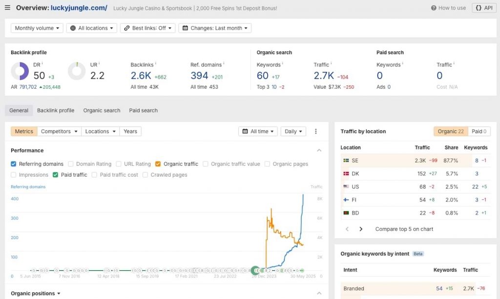 Luckyjungle.com webbtrafik