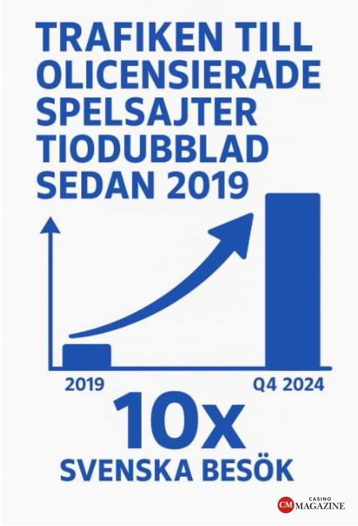 Trafik till olicensierade casinosajter i Sverige har tiodubblats från 2019 till 2024 infografik
