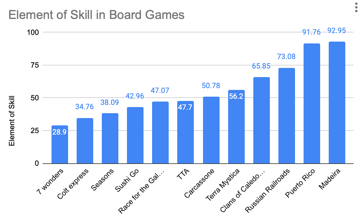 What Are Games Of Skill With An Element Of Luck?