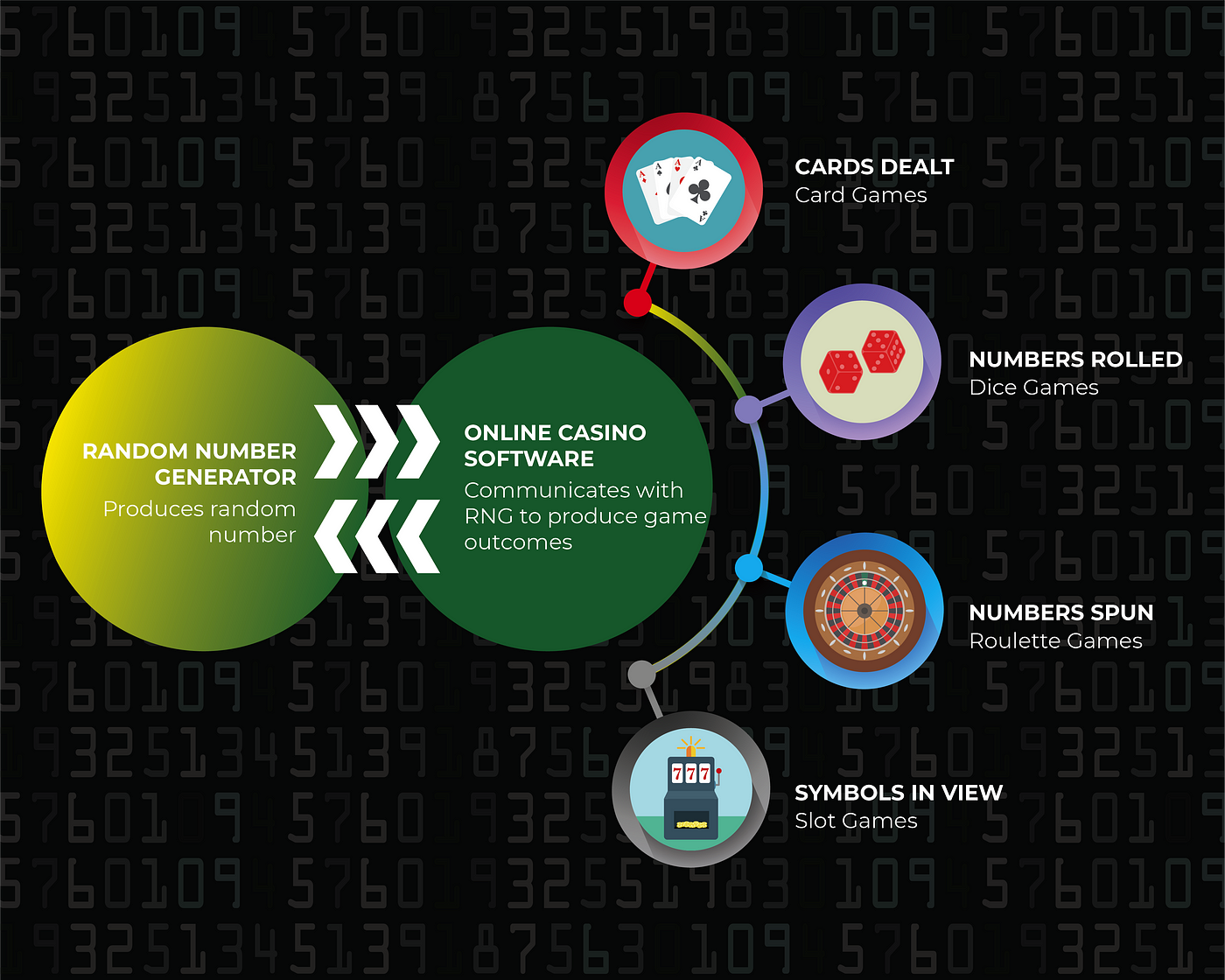 How Online Casino Random Number Generators Work