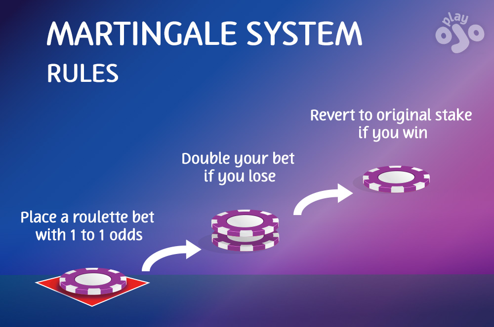 Exploring the Martingale Betting Strategy in Roulette