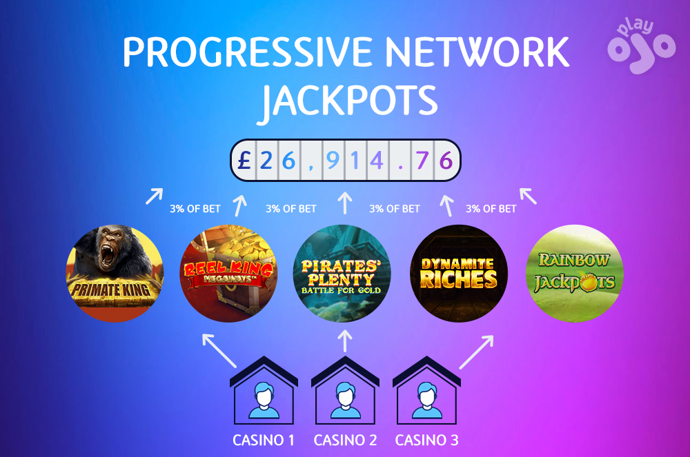 What is a network progressive jackpot and how does it work?