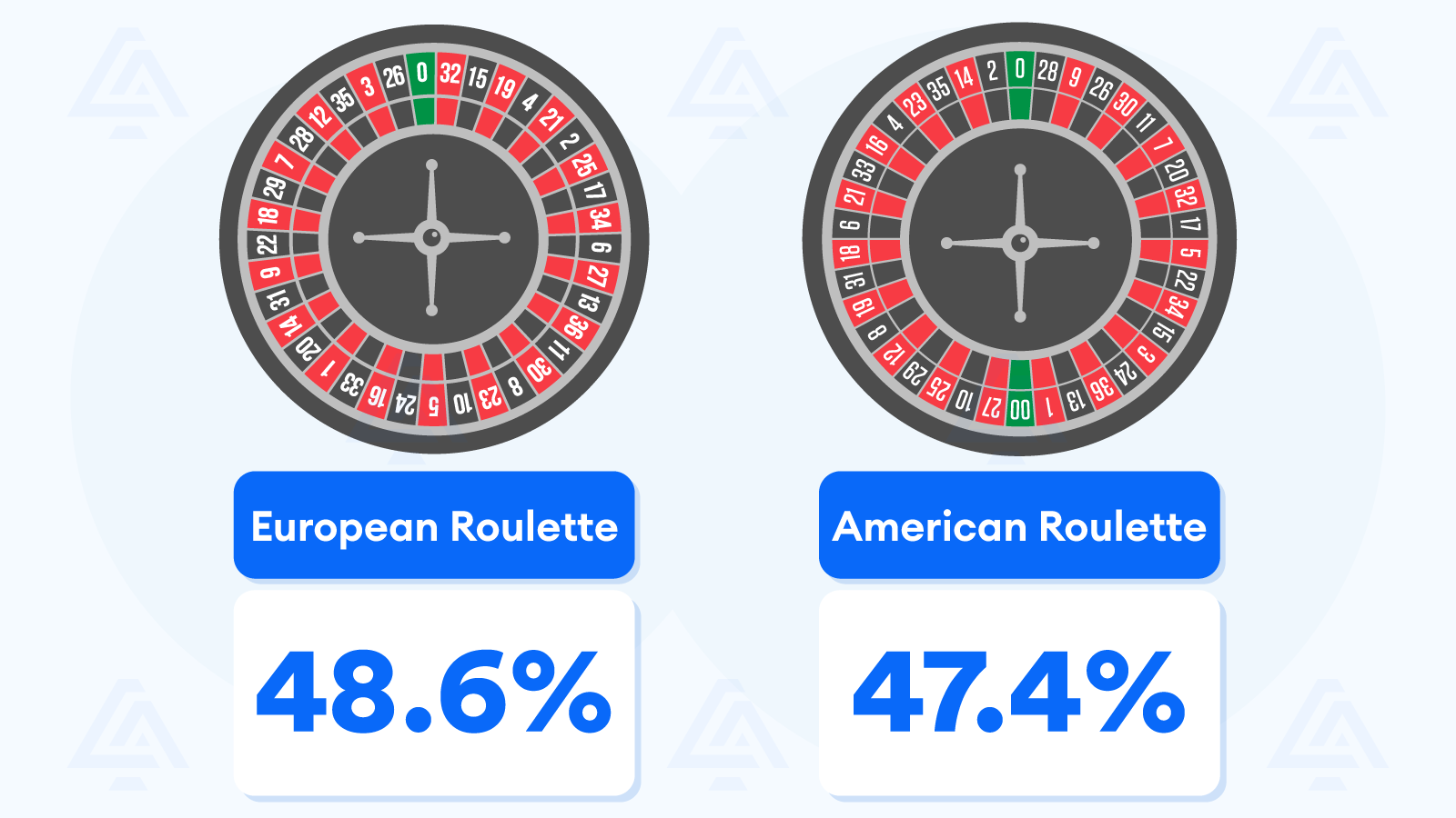 Is betting on red or black a safe strategy in Roulette?