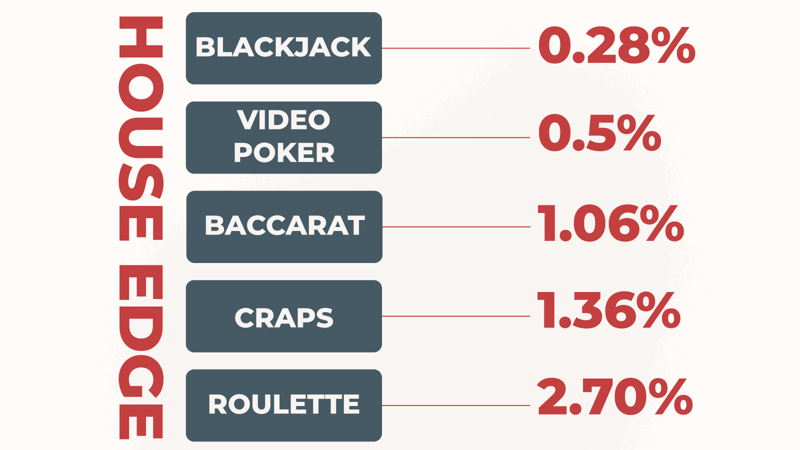 How does the house edge affect inside bets?