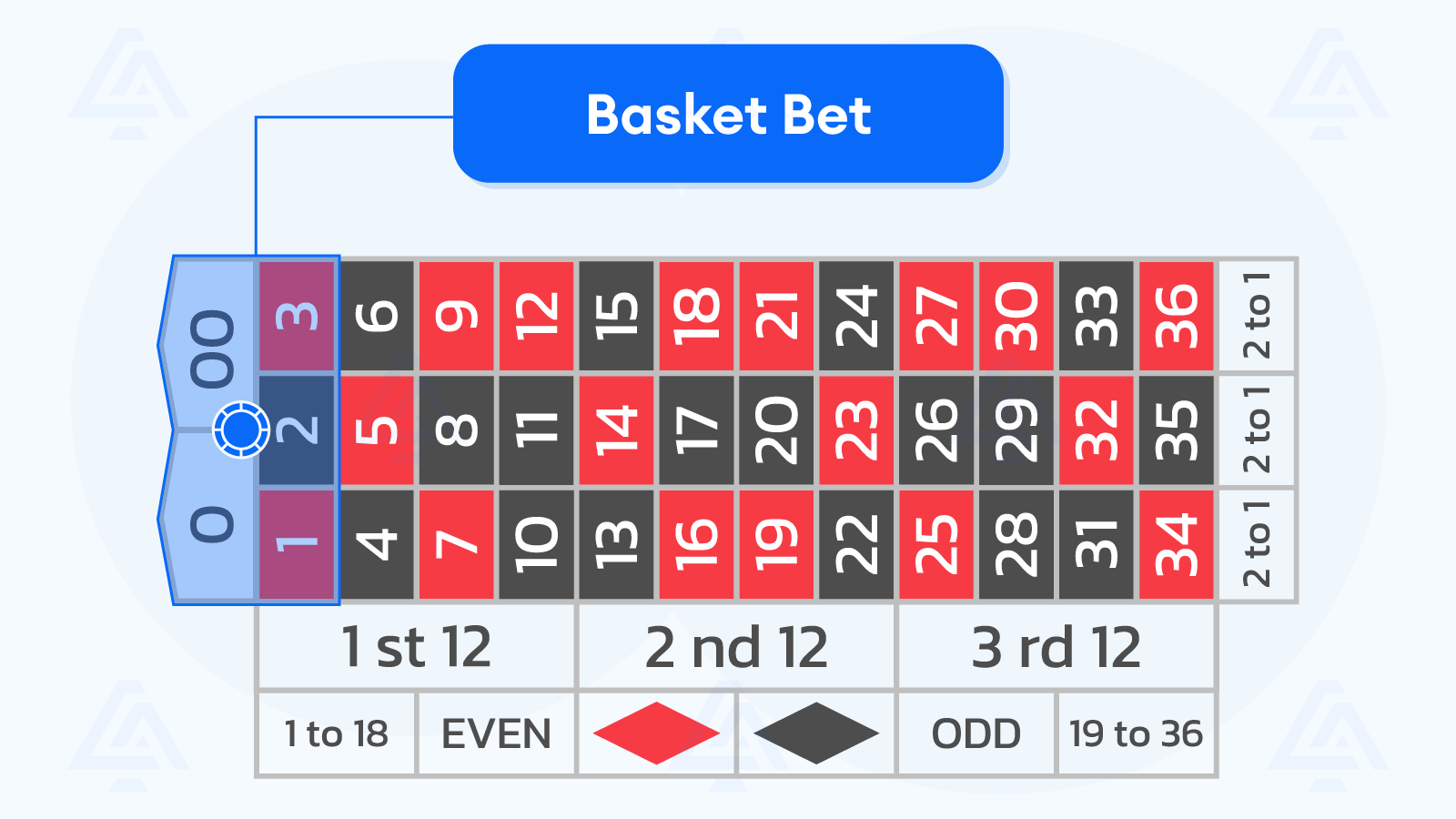 Is the basket bet considered an inside bet?