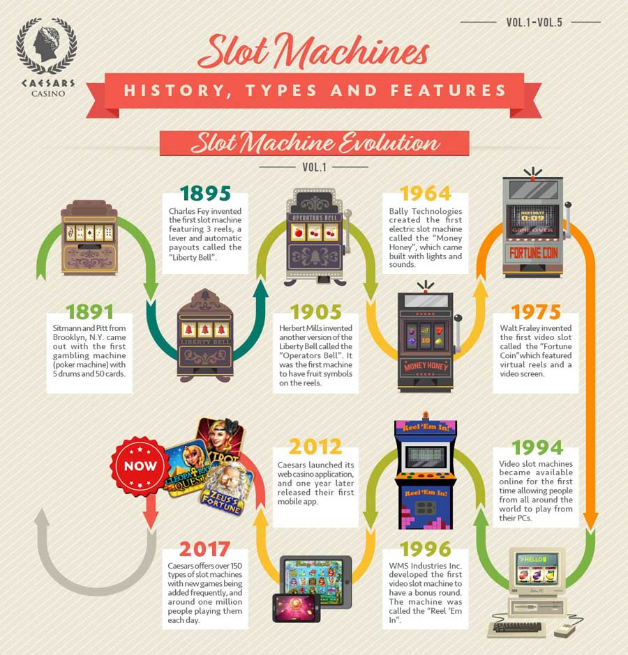 The Evolution of Slot Machines: A Historical Guide