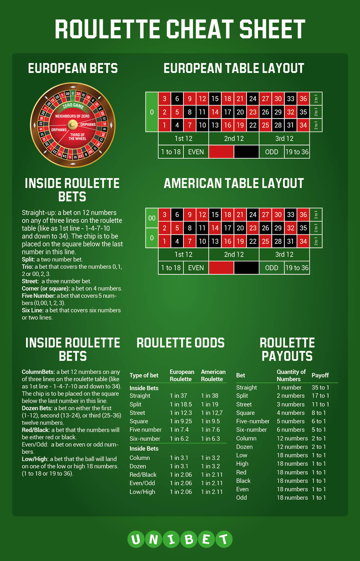 How are payouts calculated in Roulette?