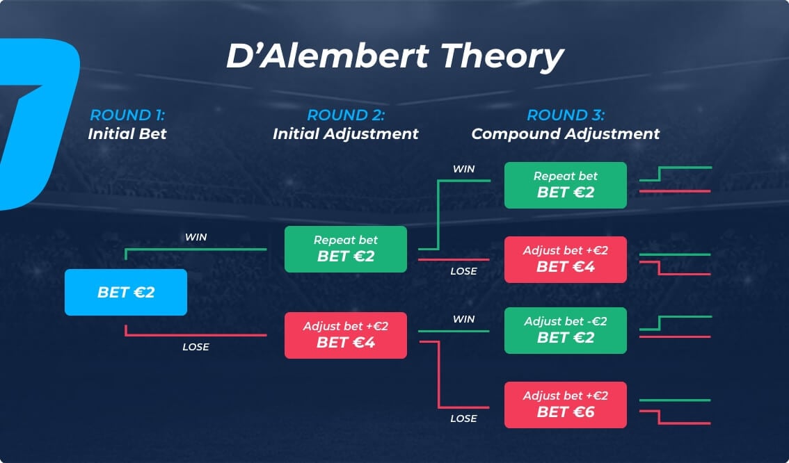 D'Alembert Betting System: Advantages and Limitations