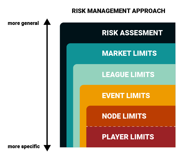 Are there strategies for managing wagering risks?